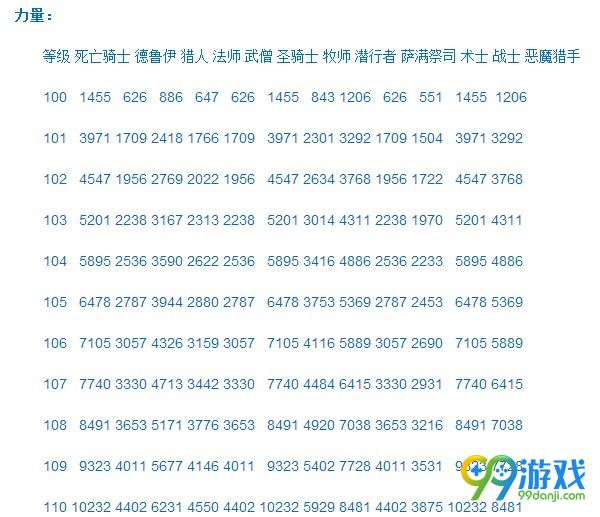 魔兽世界7.0职业满级属性 110级各职业属性增幅一览