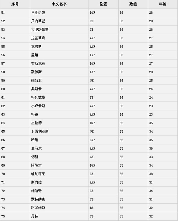 实况足球2016球员数据排行榜 实况足球2016球员排名