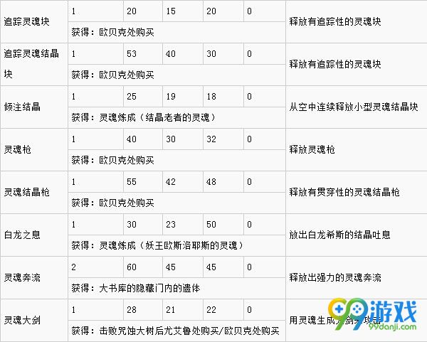 黑暗之魂3魔法怎么获得 黑暗之魂3魔法效果一览