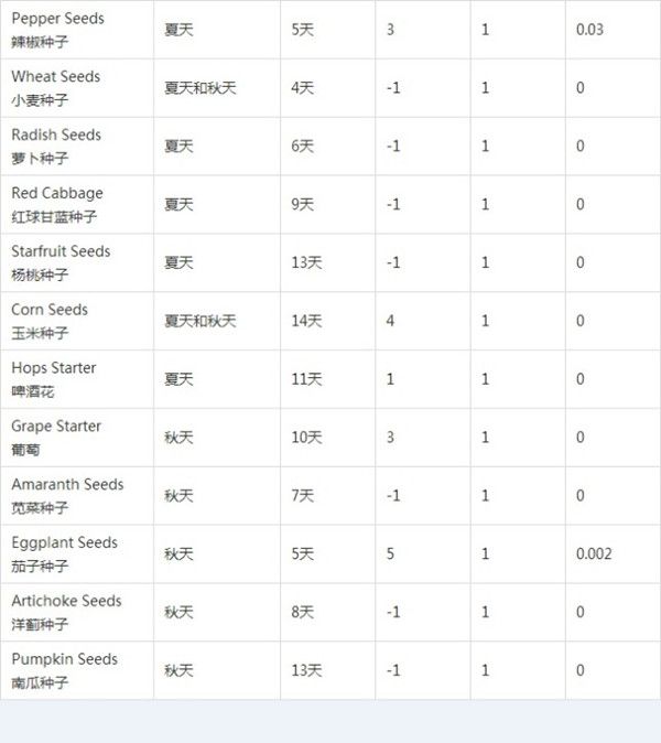 星露谷物语农作物收益 种子种植季节一览