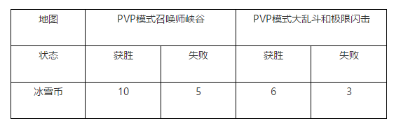 英雄联盟购买冬境乐园门票每局能获得多少代币 lol冬境乐园门票对战获得代币规则