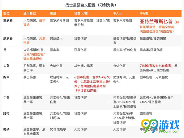刺客信条奥德赛战士流派怎么搭配装备 刺客信条奥德赛战士流派配装攻略