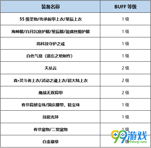 DNF帕拉丁BUFF换装怎么搭 DNF起源版本帕拉丁BUFF换装攻略