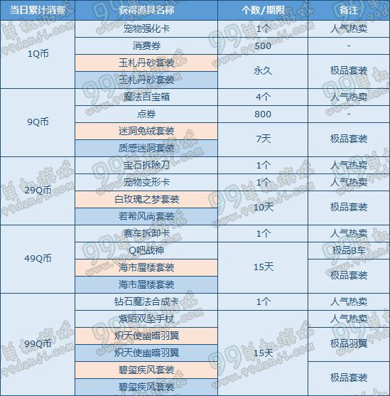 QQ飞车3月1日起消费Q币返永久S车活动详情