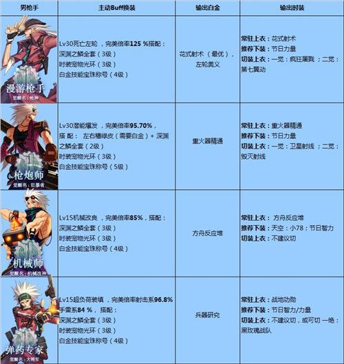 DNF国庆版本全职业BUFF/白金/时装选择汇总 DNF全职业BUFF/白金/时装选择推荐