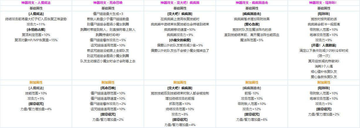DNF全职业CP技能定制数据汇总