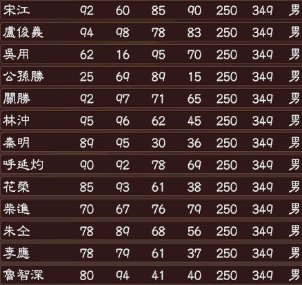 三国志13水浒武将数据一览 三国志13水浒108将自创属性