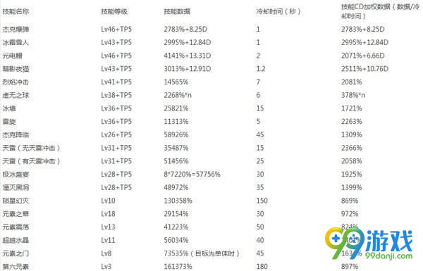 dnf元素重做怎么加点 dnf新版元素刷图加点攻略分享