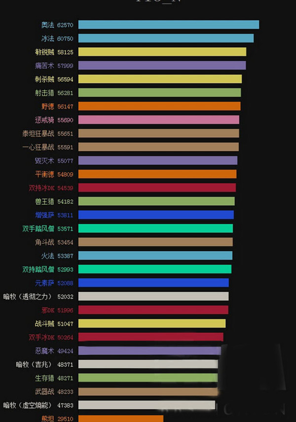 魔兽世界新DPS模拟：法术贼三职领衔大局