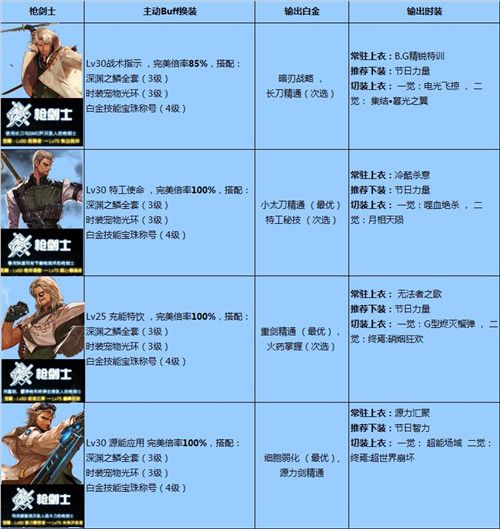 DNF国庆版本全职业BUFF/白金/时装选择汇总 DNF全职业BUFF/白金/时装选择推荐