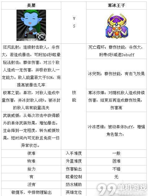 我叫MT2美屡和寒冰王子属性技能对比评点