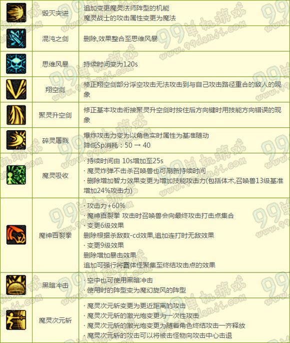 DNF守护者混沌骑士二觉TB6技能平衡性改版图
