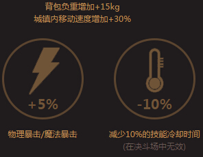 DNF荣耀贵族称号怎么得 荣耀贵族称号属性外观特效