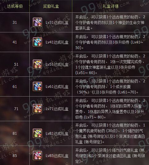 DNF守护者二次觉醒通关得好礼/lv达成奖励全汇总