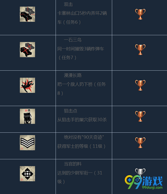 狙击精英4奖杯图文一览 狙击精英4奖杯有哪些