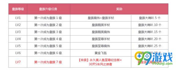 QQ飞车皇族lv7有什么特权 皇族lv7特权汇总