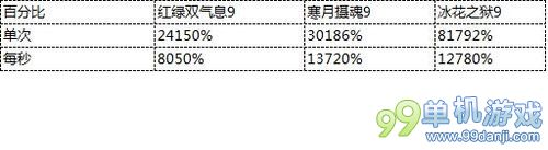 DNF冰结师异界套效果对比 寒月与双气息谁更强