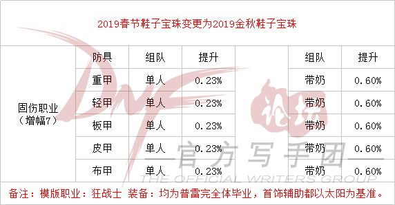 DNF2019金秋礼包光环和技能宝珠提升率是多少 DNF2019金秋礼包光环和技能宝珠提升率解析