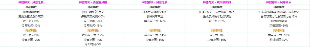 DNF全职业CP技能定制数据汇总