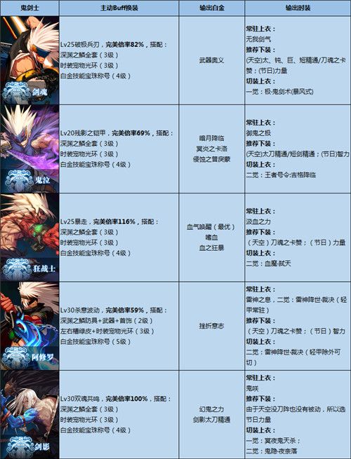 DNF国庆版本全职业BUFF/白金/时装选择汇总 DNF全职业BUFF/白金/时装选择推荐