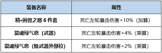 DNF绯红玫瑰BUFF换装怎么搭 DNF起源版本绯红玫瑰BUFF换装攻略