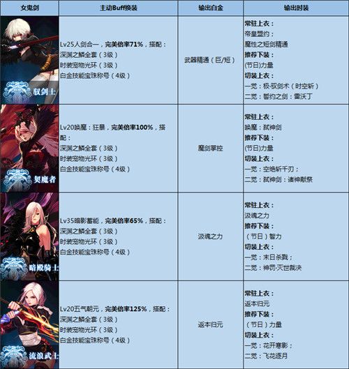 DNF国庆版本全职业BUFF/白金/时装选择汇总 DNF全职业BUFF/白金/时装选择推荐