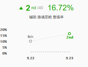 LOL9.23版本强势英雄有哪些 英雄联盟9.23T11英雄推荐