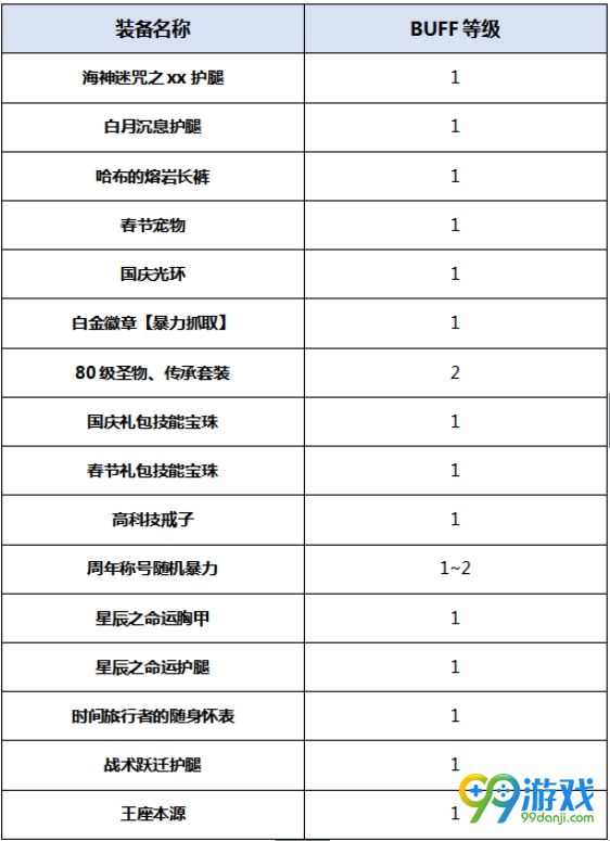 DNF暴风女皇BUFF换装怎么搭 DNF起源版本暴风女皇BUFF换装攻略