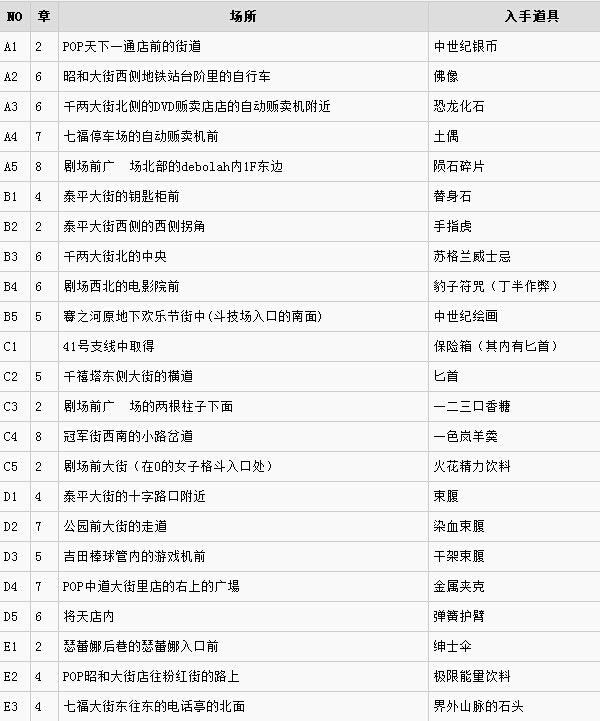 如龙极钥匙地图一览 如龙极钥匙在哪个位置