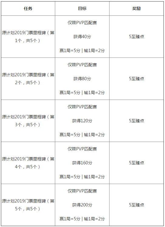 英雄联盟源计划2019代币活动详情
