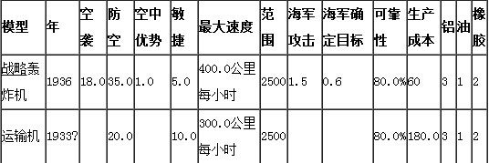 钢铁雄心4战斗机属性一览 空军战斗机成本是多少