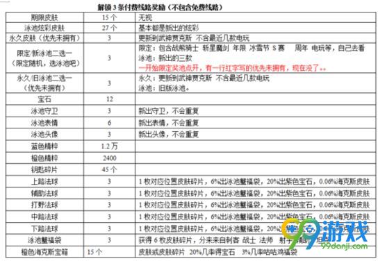 LOL泳池派对宝典奖励有哪些 LOL泳池派对宝典奖励汇总