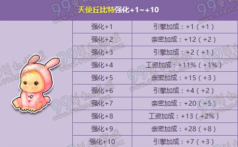 QQ飞车3月11日天使丘比特强化+10开启变钢琴座椅图