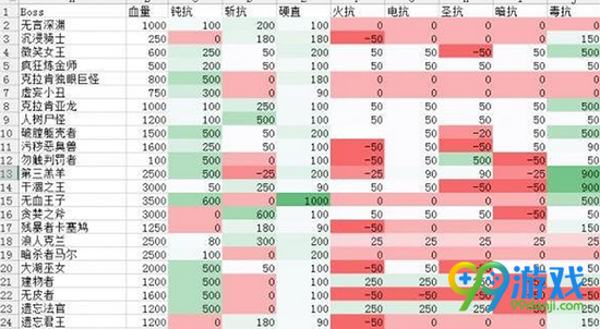 盐和避难所BOSS抗性解析 BOSS抗性表格一览