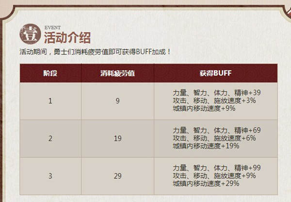 DNF重阳节活动 DNF重阳节疲劳换BUFF活动