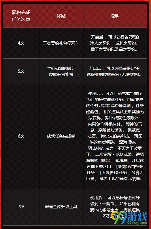 DNF四天一挑战奖励轻松拿活动网址 每次任务奖励汇总