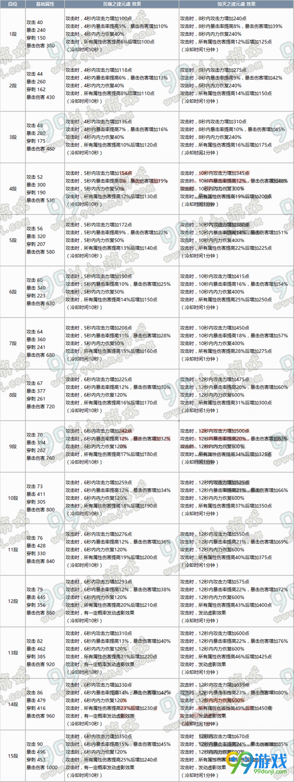 剑灵毁灭/苦痛之建元灵核1-15段属性对比汇总图