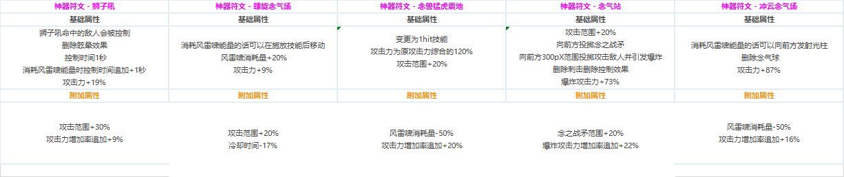 DNF全职业CP技能定制数据汇总