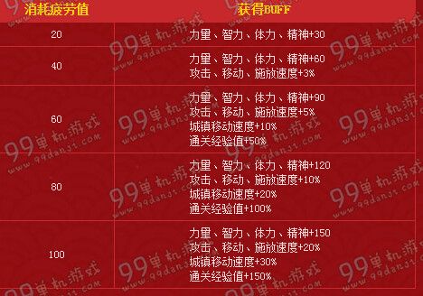 DNF新春畅玩DNF活动详情 2016年消耗疲劳值送buff