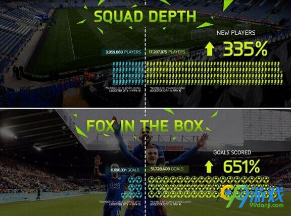 FIFA16莱斯特城阵容数据 FIFA16莱斯特城紫卡一览
