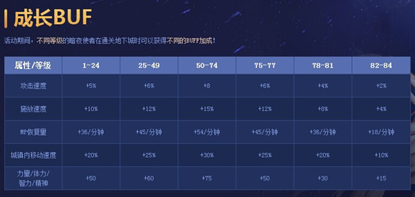 DNF暗夜使者经验奖励 DNF暗夜使者二觉刷图经验加成