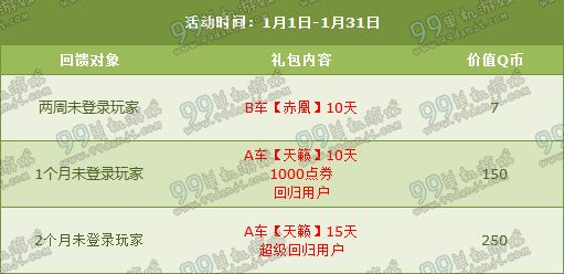 QQ飞车1月第五周/最后一周周末回馈奖励表
