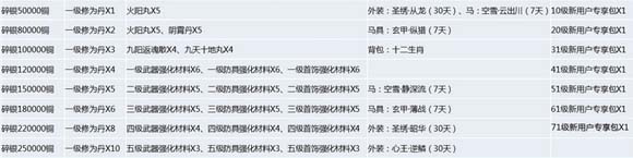 天涯明月刀周三新服活动狂撒千元礼包 活动介绍