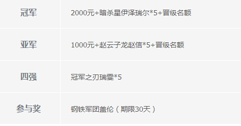 LOL王者峡谷线上助威赛奖励发放活动公告与地址详情