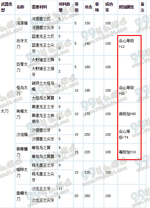 怪物猎人ol太刀要什么属性 太刀属性推荐