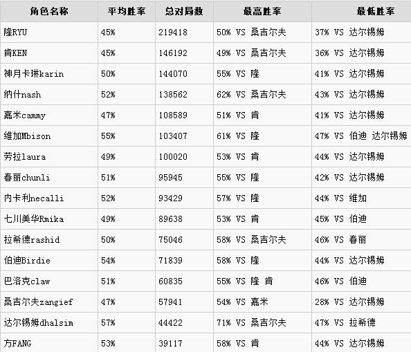 街头霸王5哪个角色厉害 街头霸王5最高胜率是谁