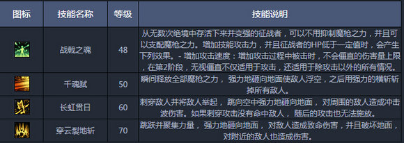 DNF魔枪士征战者觉醒技能介绍 征战者觉醒战魂技能