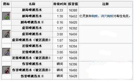 我的世界喷溅药水怎么合成 我的世界喷溅药水使用方法攻略
