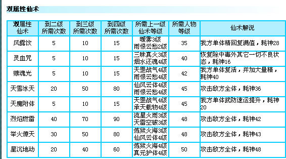 《仙剑奇侠传3外传问情篇》外传法术升级一览