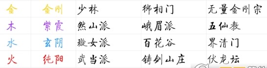 太吾绘卷相生相克算法及门派功法选择 99游戏网推荐